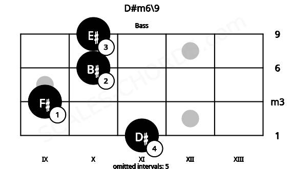 Fretboard image for the D#m6\9 chord on bass frets: 11 9 10 10