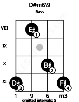 Fretboard image for the D#m6\9 chord on bass frets: 11 8 10 11