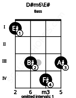 Fretboard image for the D#m6\E# chord on bass frets: 1 3 4 3