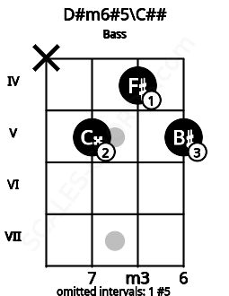 Fretboard image for the D#m6#5\D chord on bass frets: x 5 4 5
