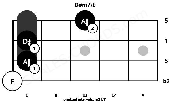 Fretboard image for the D#m7\E chord on bass frets: 0 1 1 3