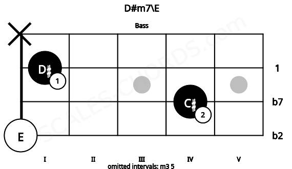 Fretboard image for the D#m7\E chord on bass frets: 0 4 1 x