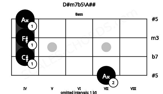 Fretboard image for the D#m7b5\A## chord on bass frets: 7 4 4 4