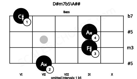 Fretboard image for the D#m7b5\A## chord on bass frets: 7 9 9 6