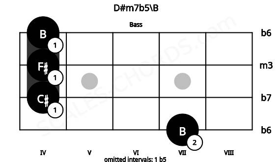 Fretboard image for the D#m7b5\B chord on bass frets: 7 4 4 4