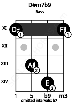 Fretboard image for the D#m7b9 chord on bass frets: 11 13 14 11
