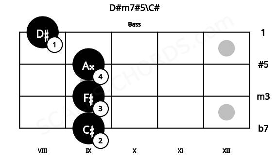 Fretboard image for the D#m7#5\C# chord on bass frets: 9 9 9 8