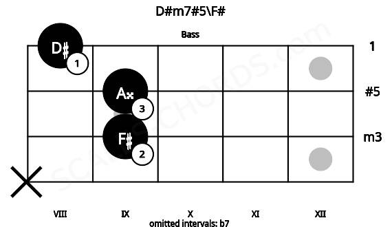 Fretboard image for the D#m7#5\F# chord on bass frets: x 9 9 8