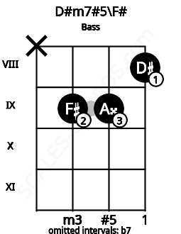 Fretboard image for the D#m7#5\F# chord on bass frets: x 9 9 8