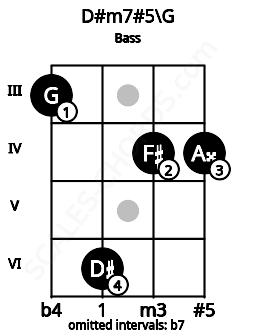 Fretboard image for the D#m7#5\G chord on bass frets: 3 6 4 4