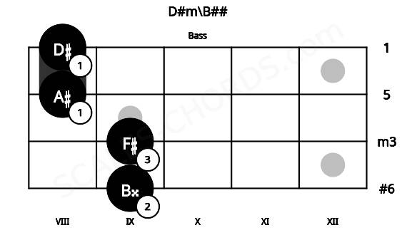 Fretboard image for the D#m\B## chord on bass frets: 9 9 8 8