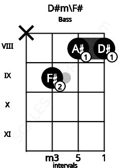 Fretboard image for the D#m\F# chord on bass frets: x 9 8 8