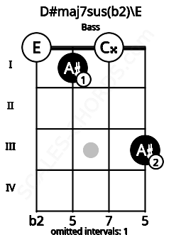 Fretboard image for the D#maj7sus(b2)\E chord on bass frets: 0 1 0 3