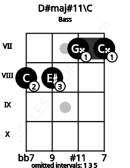 Fretboard image for the D#maj#11\C chord on bass frets: 8 8 7 7