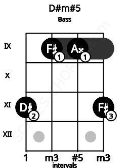 Fretboard image for the D#m#5 chord on bass frets: 11 9 9 11