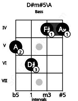 Fretboard image for the D#m#5\A chord on bass frets: 5 6 4 4