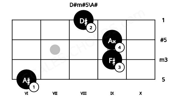 Fretboard image for the D#m#5\A# chord on bass frets: 6 9 9 8