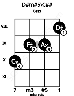 Fretboard image for the D#m#5\C## chord on bass frets: 10 9 9 8