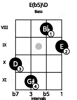 Fretboard image for the E(b5)\D chord on bass frets: 10 11 8 9
