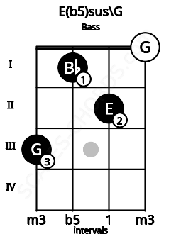 Fretboard image for the E(b5)sus\G chord on bass frets: 3 1 2 0