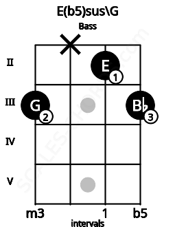 Fretboard image for the E(b5)sus\G chord on bass frets: 3 x 2 3