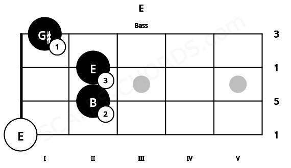 Fretboard image for the E chord on bass frets: 0 2 2 1