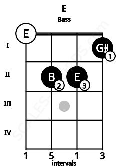Fretboard image for the E chord on bass frets: 0 2 2 1
