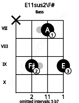 Fretboard image for the E11sus2\F# chord on bass frets: x 9 7 9