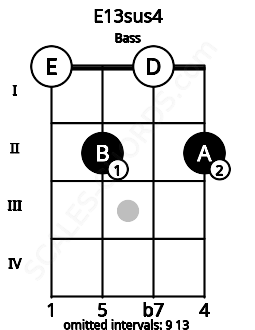Fretboard image for the E13sus4 chord on bass frets: 0 2 0 2