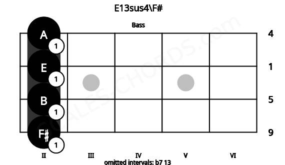 Fretboard image for the E13sus4\F# chord on bass frets: 2 2 2 2