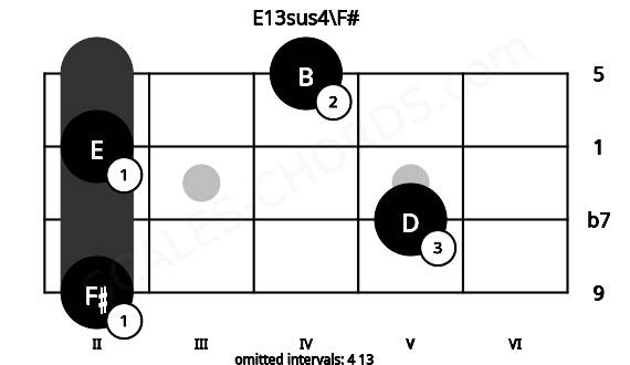Fretboard image for the E13sus4\F# chord on bass frets: 2 5 2 4