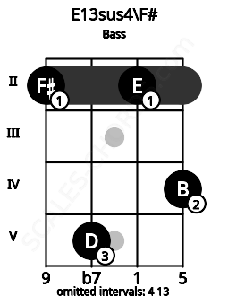 Fretboard image for the E13sus4\F# chord on bass frets: 2 5 2 4