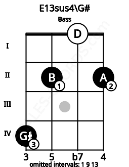 Fretboard image for the E13sus4\G# chord on bass frets: 4 2 0 2