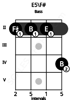 Fretboard image for the E5\F# chord on bass frets: 2 2 2 4