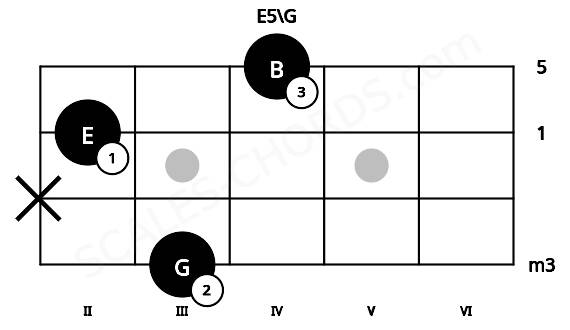 Fretboard image for the E5\G chord on bass frets: 3 x 2 4