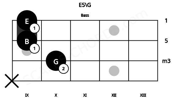 Fretboard image for the E5\G chord on bass frets: x 10 9 9