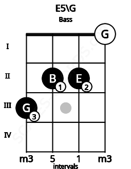Fretboard image for the E5\G chord on bass frets: 3 2 2 0