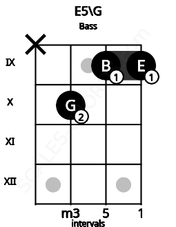 Fretboard image for the E5\G chord on bass frets: x 10 9 9