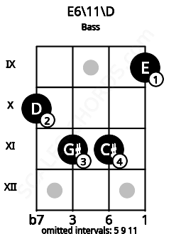 Fretboard image for the E6/11\D chord on bass frets: 10 11 11 9