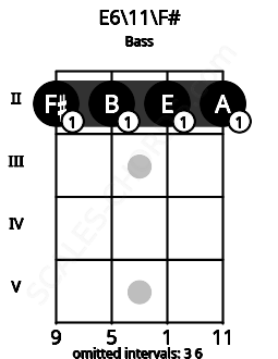 Fretboard image for the E6\11\F# chord on bass frets: 2 2 2 2