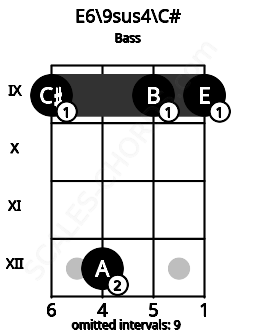 Fretboard image for the E6\9sus4\C# chord on bass frets: 9 12 9 9