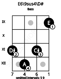 Fretboard image for the E6/9sus4\D# chord on bass frets: 11 12 11 9