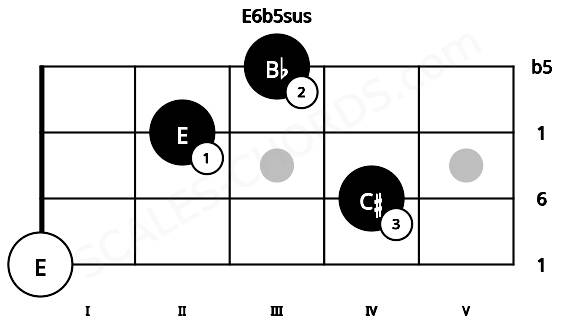 Fretboard image for the E6b5sus chord on bass frets: 0 4 2 3