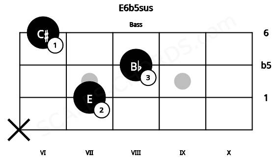 Fretboard image for the E6b5sus chord on bass frets: x 7 8 6