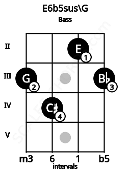 Fretboard image for the E6b5sus\G chord on bass frets: 3 4 2 3