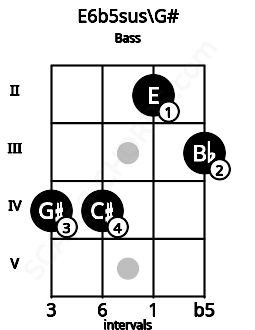 Fretboard image for the E6b5sus\G# chord on bass frets: 4 4 2 3