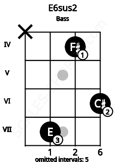 Fretboard image for the E6sus2 chord on bass frets: x 7 4 6