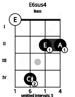 Fretboard image for the E6sus4 chord on bass frets: 0 4 2 2