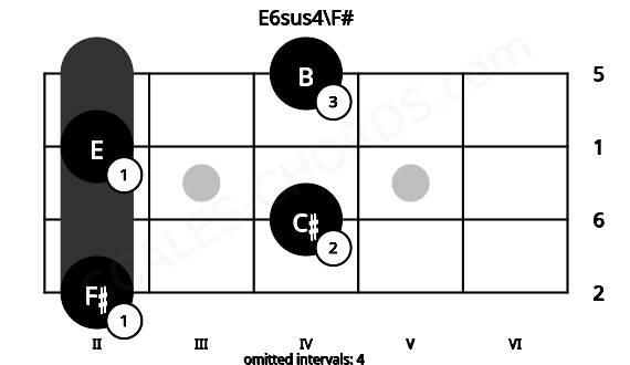 Fretboard image for the E6sus4\F# chord on bass frets: 2 4 2 4