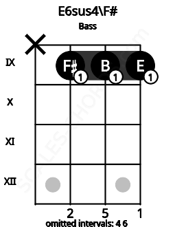 Fretboard image for the E6sus4\F# chord on bass frets: x 9 9 9